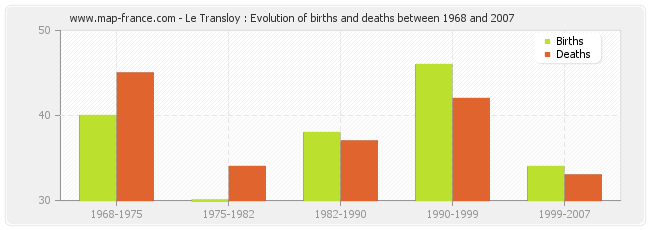 Le Transloy : Evolution of births and deaths between 1968 and 2007